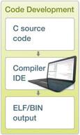 Figure 5: Code development overview.